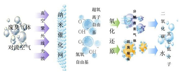 化肥廠廢氣處理光催化工藝