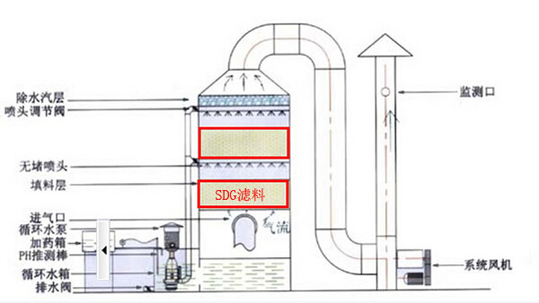 酸霧91短视频最新网址結構濾料