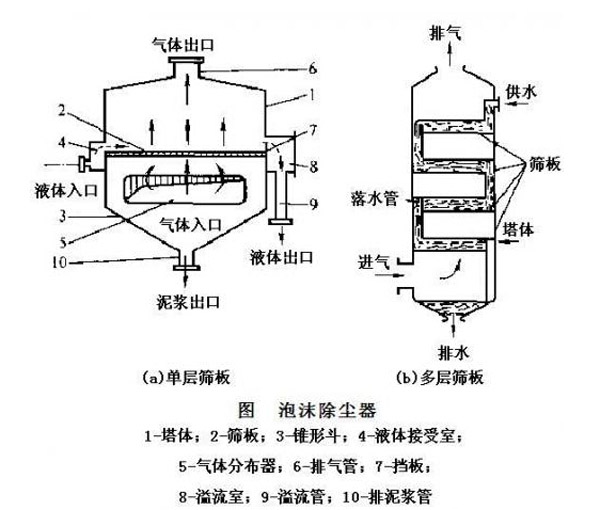 91短视频最新网址泡沫除塵器結構圖