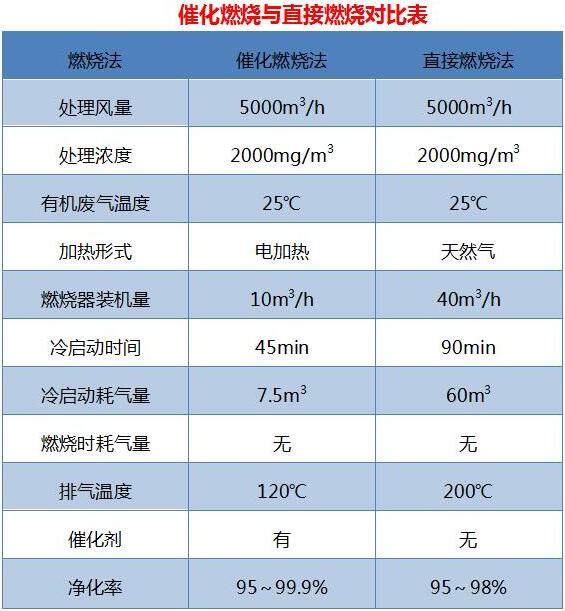 催化燃燒處理工藝對比